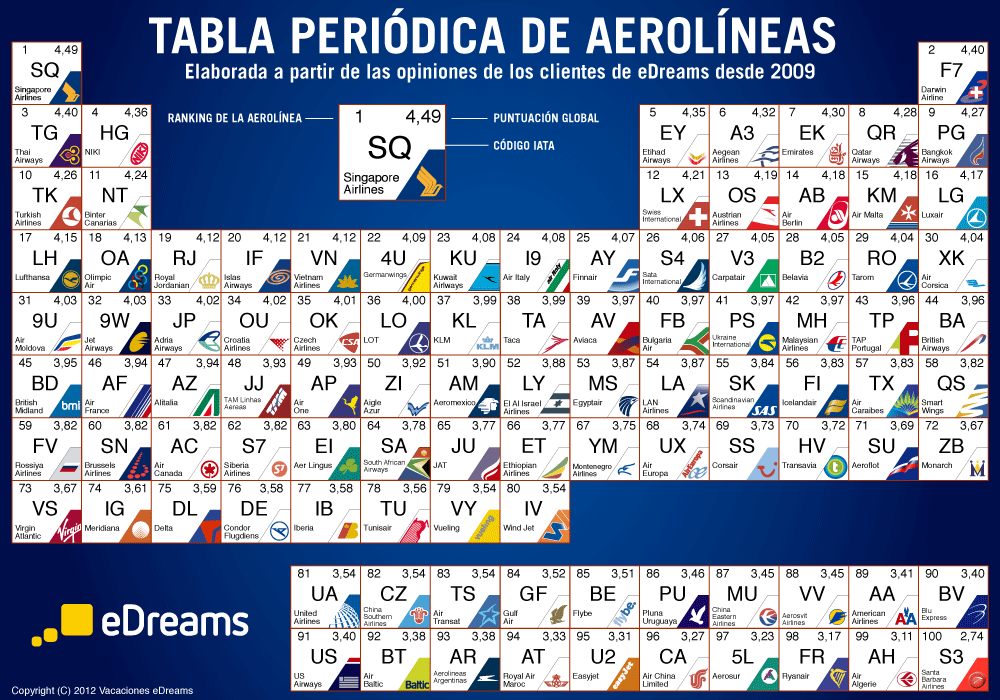 tabla-peri-dica-de-las-aerol-neas-infografia-infographic-tourism